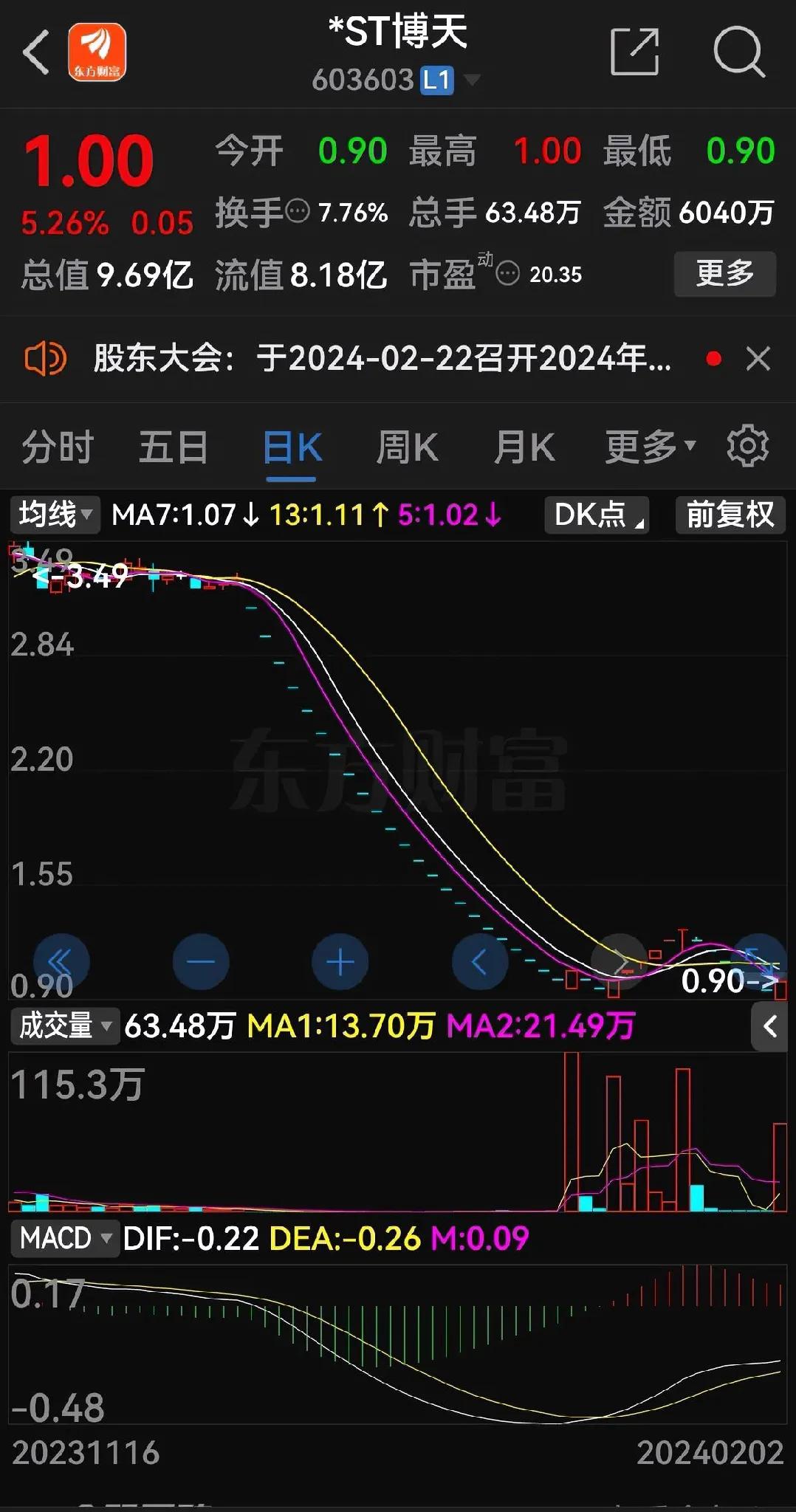 31个跌停板后，钱少了，股票还在！

停盘5个交易日后，复盘退市整理警示，再来1