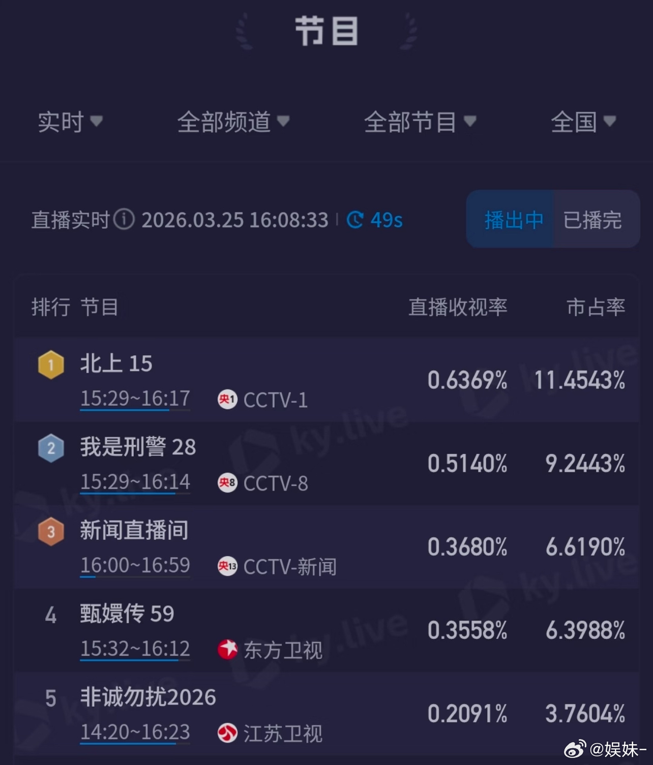 北上都数不清第几次重播了，也比有的人第一次的收视好，甄嬛传就更不用说了，每次播都