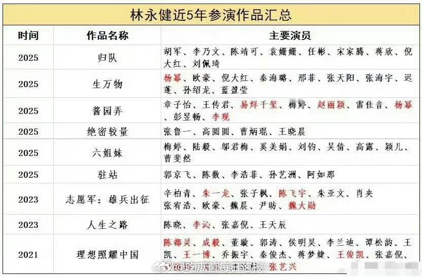 网友总结了林永健近五年参演作品，这是一定要找出那位“顶流演员”了[哆啦A梦吃惊]
