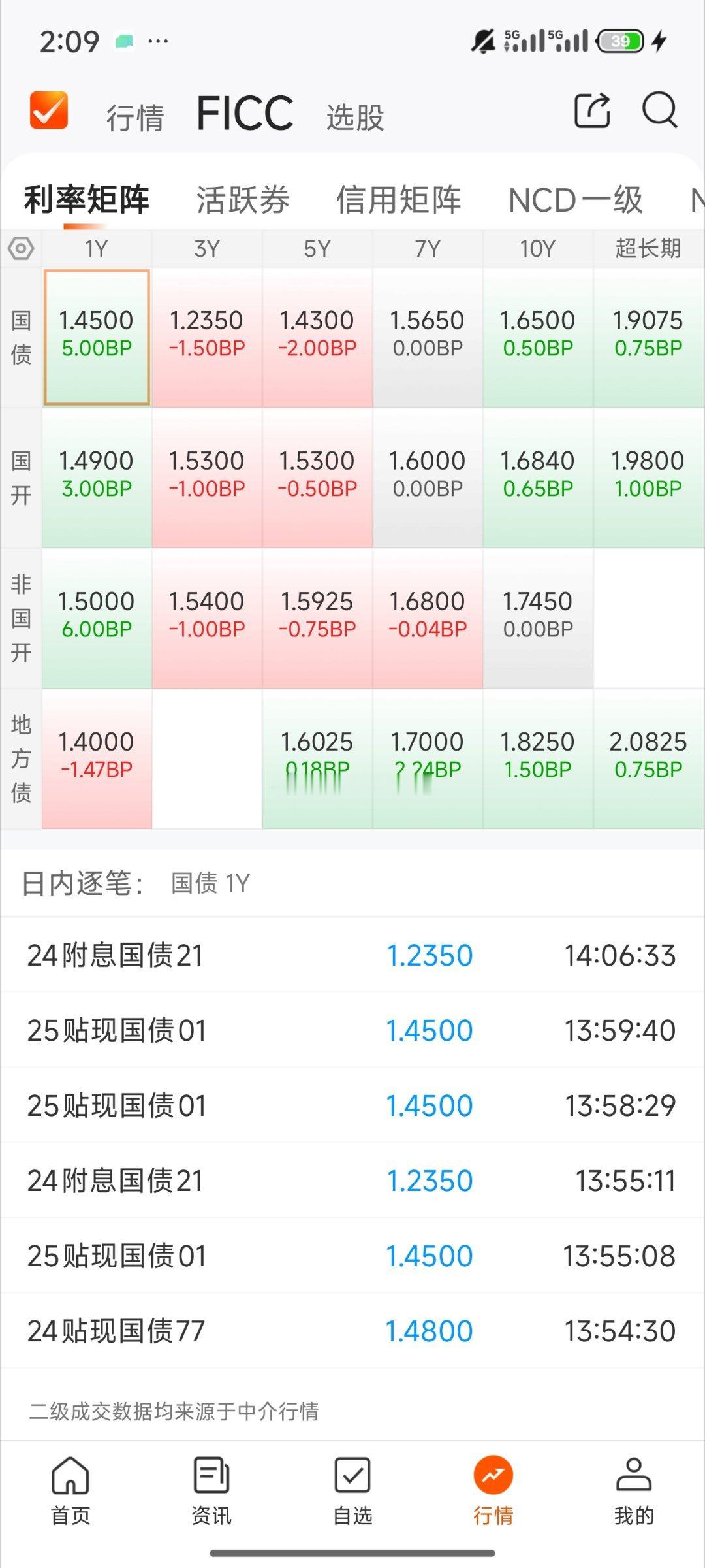 基金[超话]  像今天这种高开高走慢拉的行情一年见不到几次真追涨？目标是有了 是