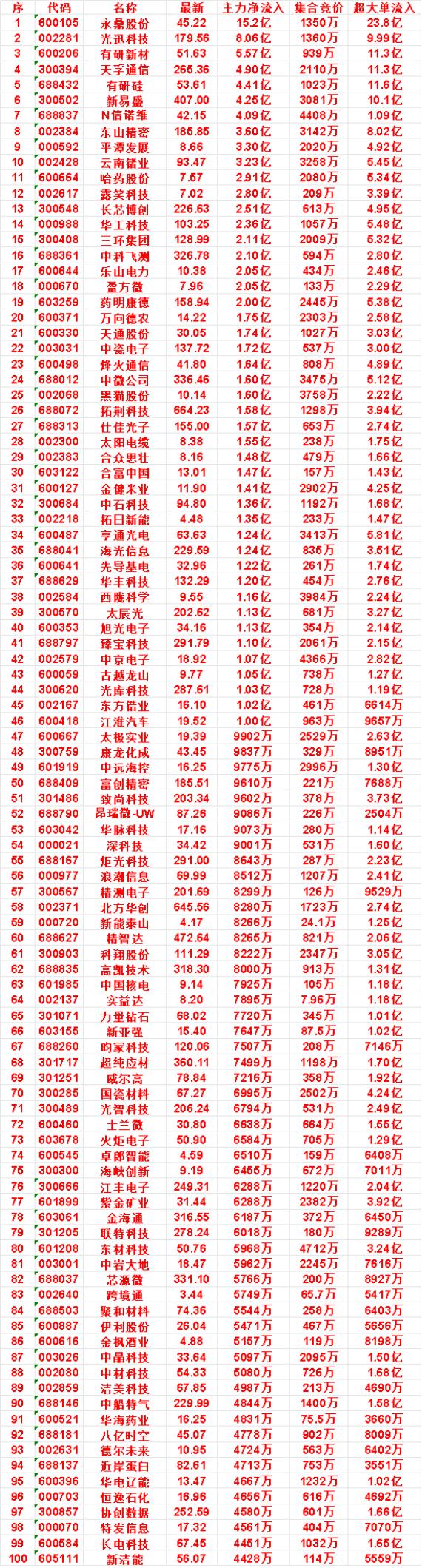 9月16日开盘45分钟，主力资金“买入的 ”的名单一览！

黑猫股份：最新 10