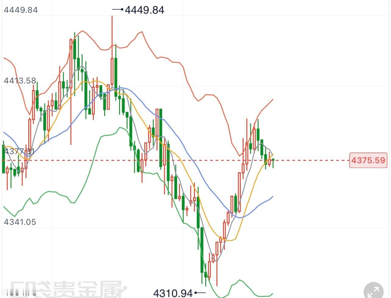 黄金  下周黄金行情展望本周黄金走出探底回升的修复行情，下方支撑得到反复确认，空