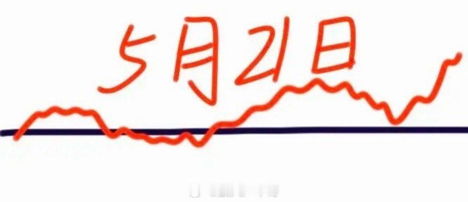 英伟达将公布一季度财报明天是5月21日星期四，大盘会怎么走呢？请看图，预计上午会