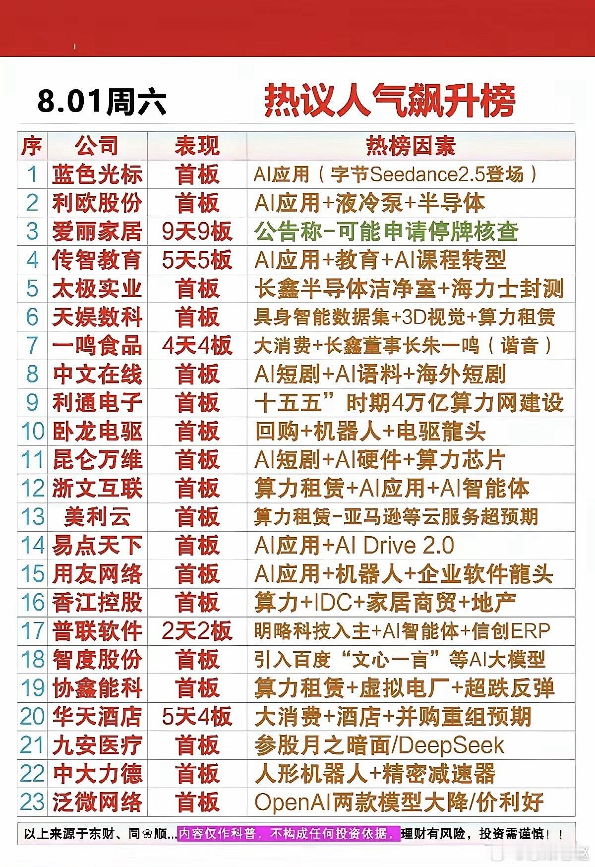 这份人气飙升榜单整理出当下短线热度较高的个股，多数上涨催化围绕AI应用、算力、机