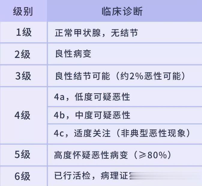 看甲状腺B超报告不求人，一分钟不到就能学会！有的B超单，上面有分级，3类还是4a