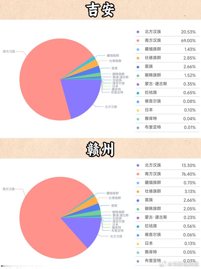 【原来江西各城市的基因血统构成是这样的】江西11个城市的基因血统构成，整体上以南