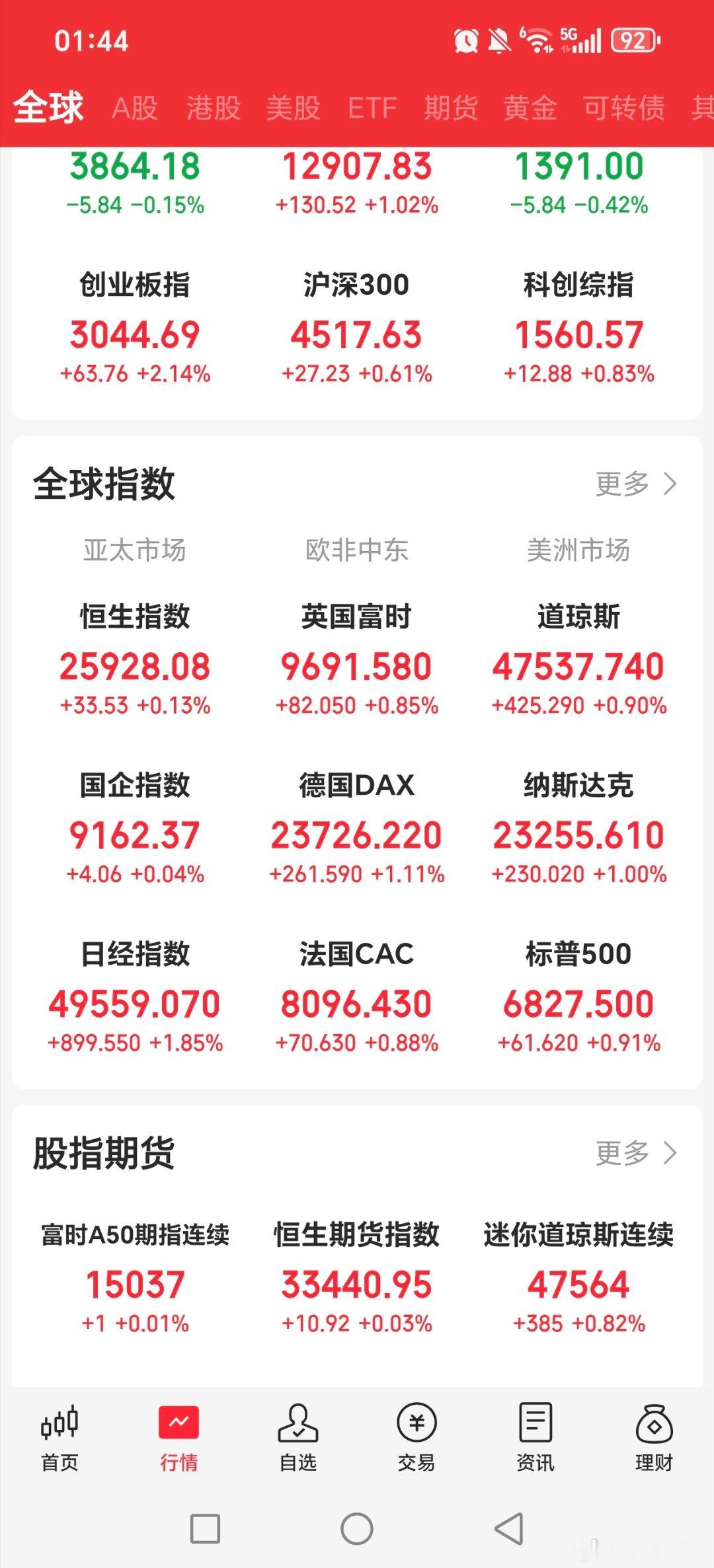 牛逼，美股大涨四天，明天接着减仓些！！道琼斯etf，纳指生物科技，纳指科技，标普