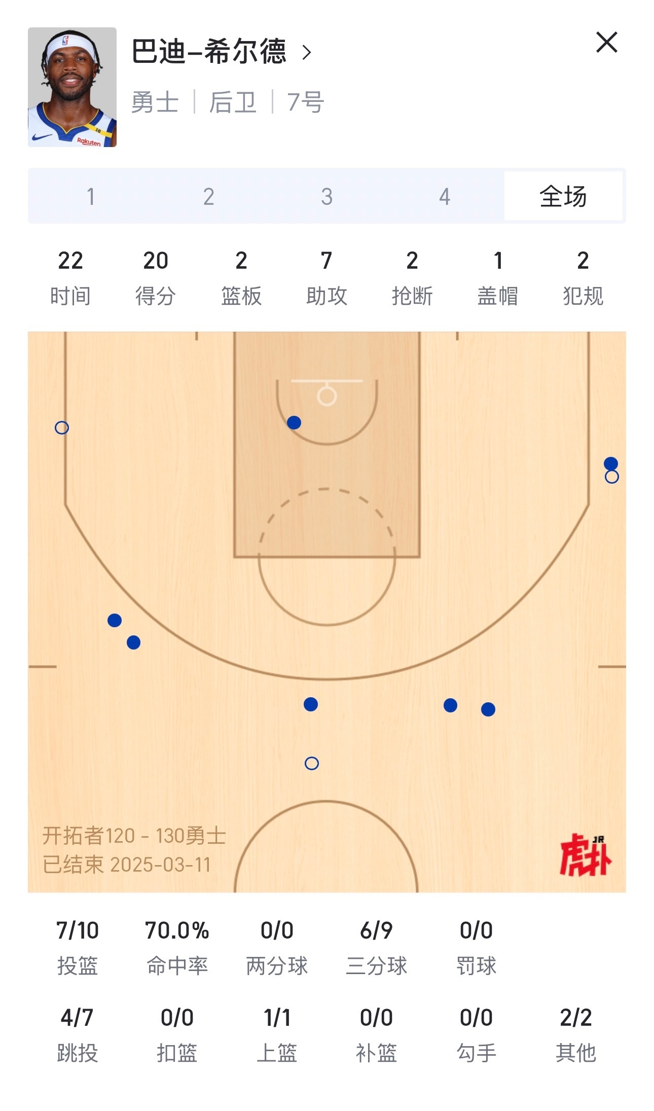 开拓者vs勇士开拓者是弱队，鉴定完毕。有人想看回放吗？NBA[超话] ​​​