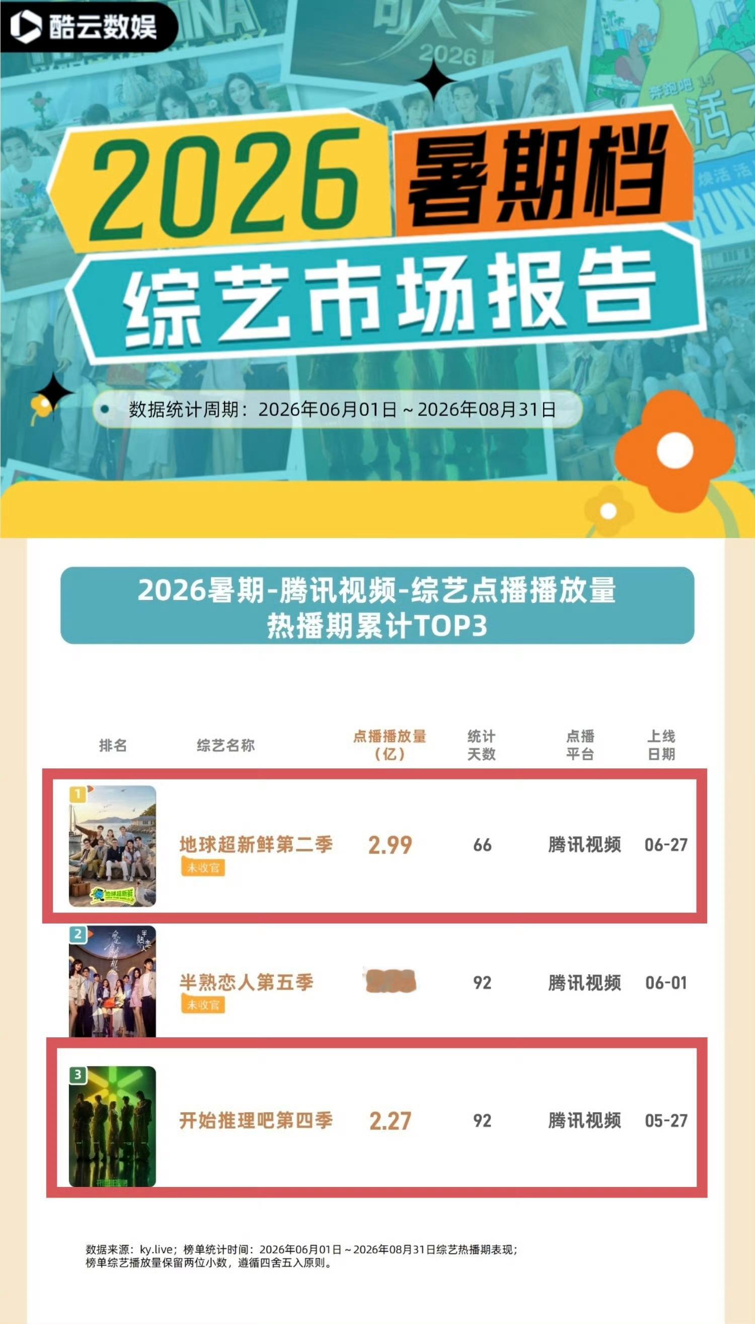 地球超新鲜[超话]刘宇宁地球超新鲜  | 刘宇宁开始推理吧﻿ 爆款制造机，刘宇宁
