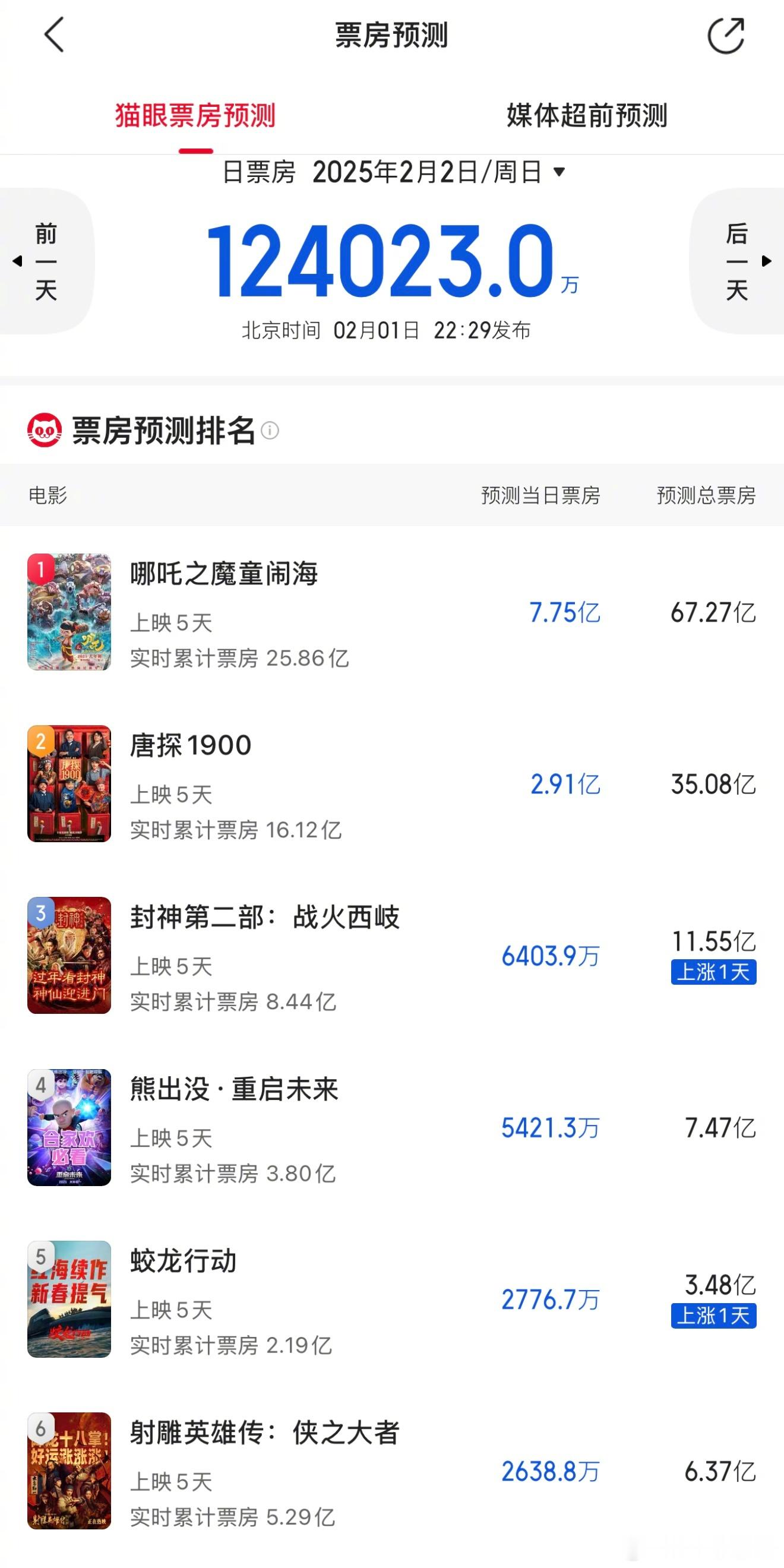 春节档电影票房预测最新数据。《哪吒2》高达67.3亿。《唐探1900》为35亿。