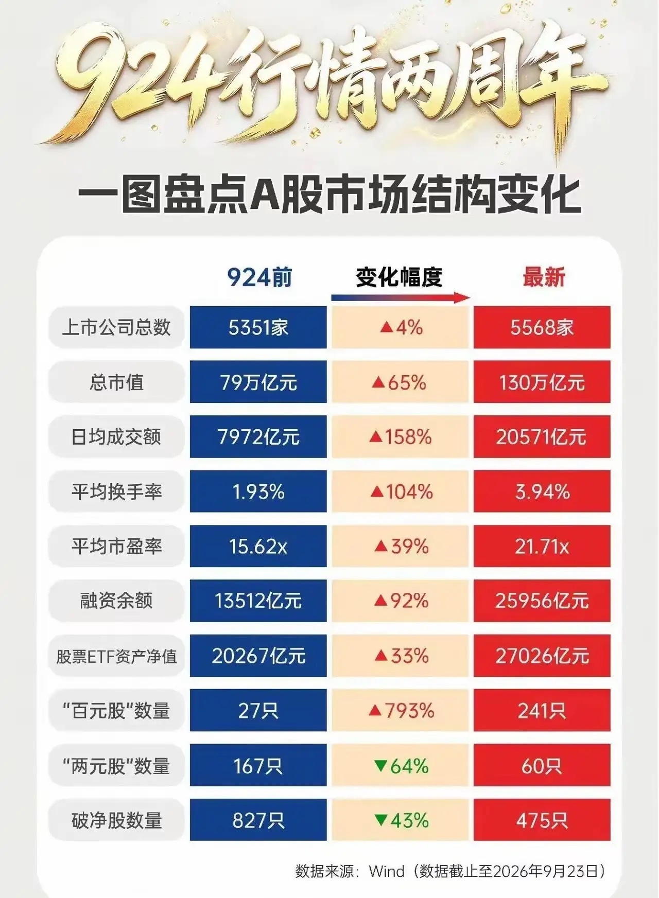 A股正式进入熊市了很难做，按熊市做吧，现在的成交额就相当于之前的6000-800