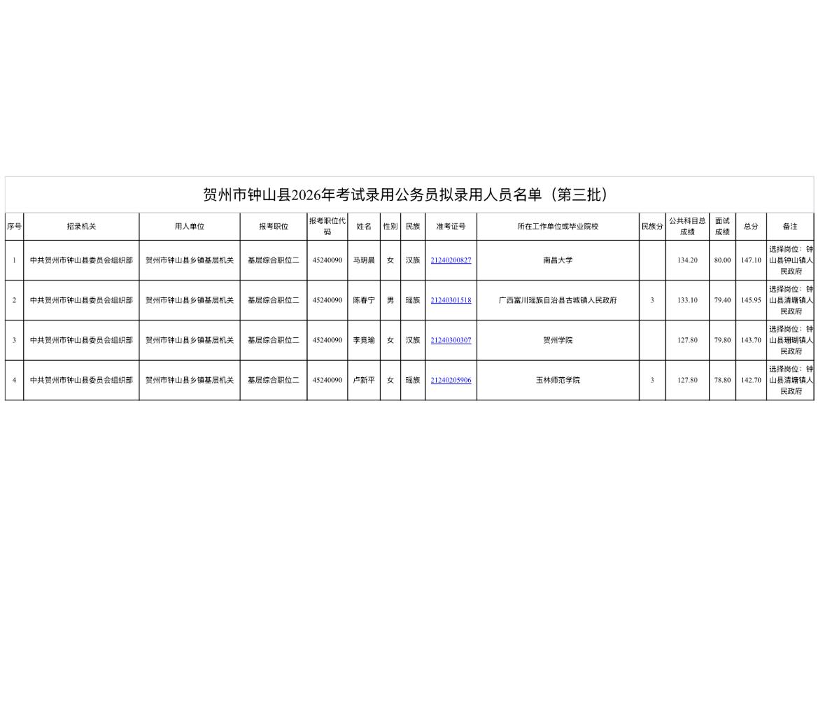 【广西贺州】贺州市钟山县2026年考试录用公务员拟录用人员公示（第三批）！4人上