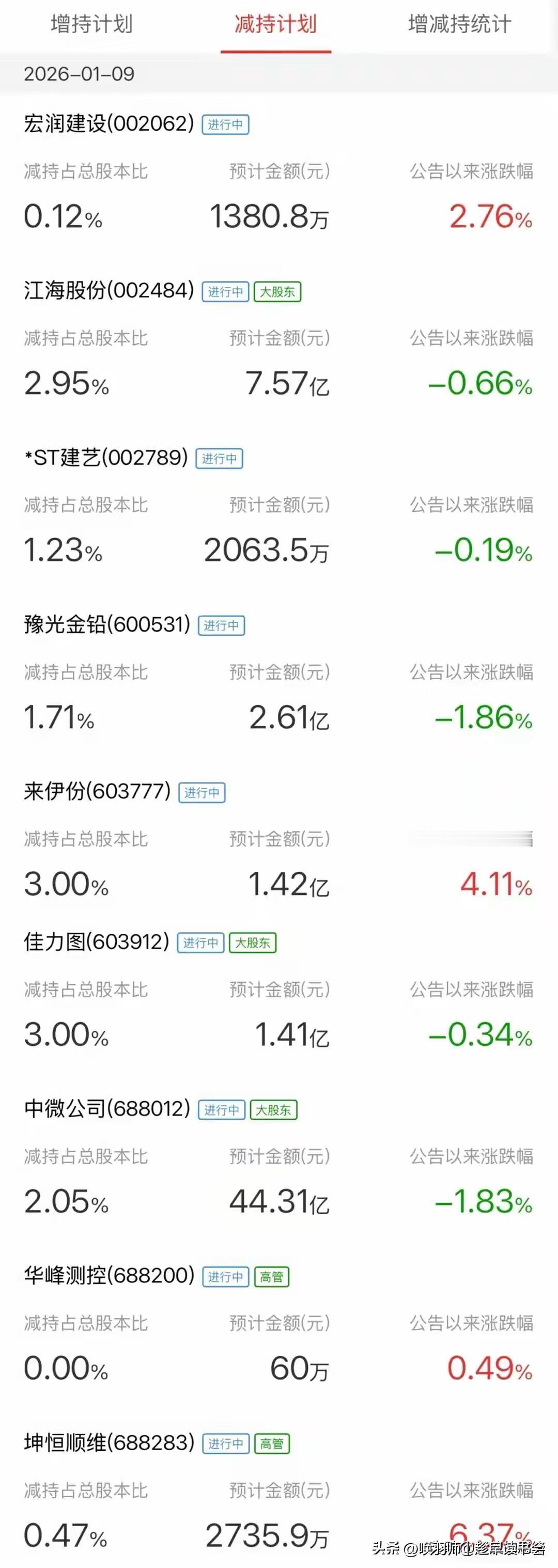 2026开年，A股密集出现减持与退市预警。宏润建设、先锋电子等多公司股东因“个人
