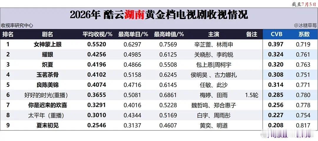 7.5央卫酷云：野狗骨头 开局均值0.4866，峰值0.6609，其中峰值为今年