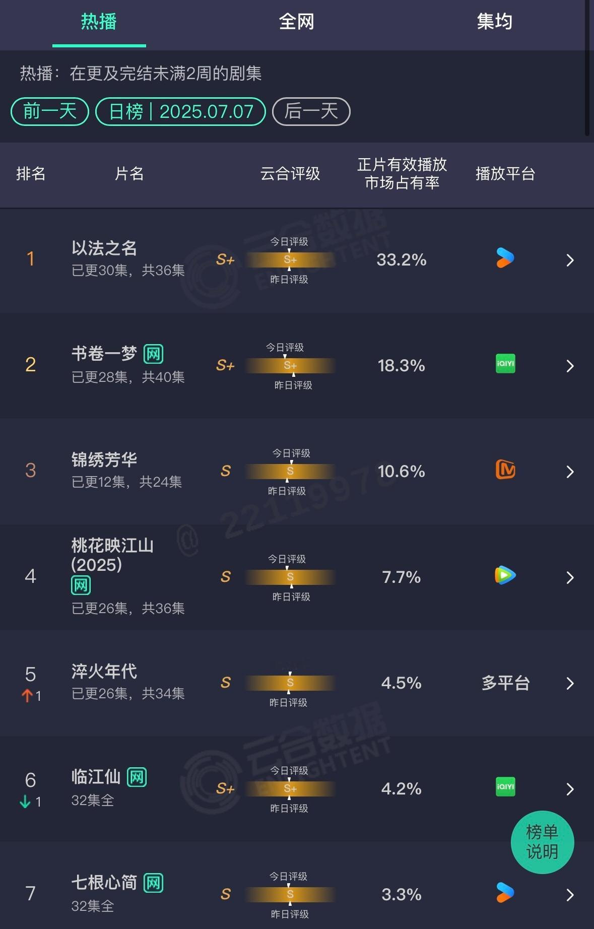 以法确实是真正的发酵…如果说前半程的节奏不乱套的话应该会更顶一些…昨日灯塔已过亿