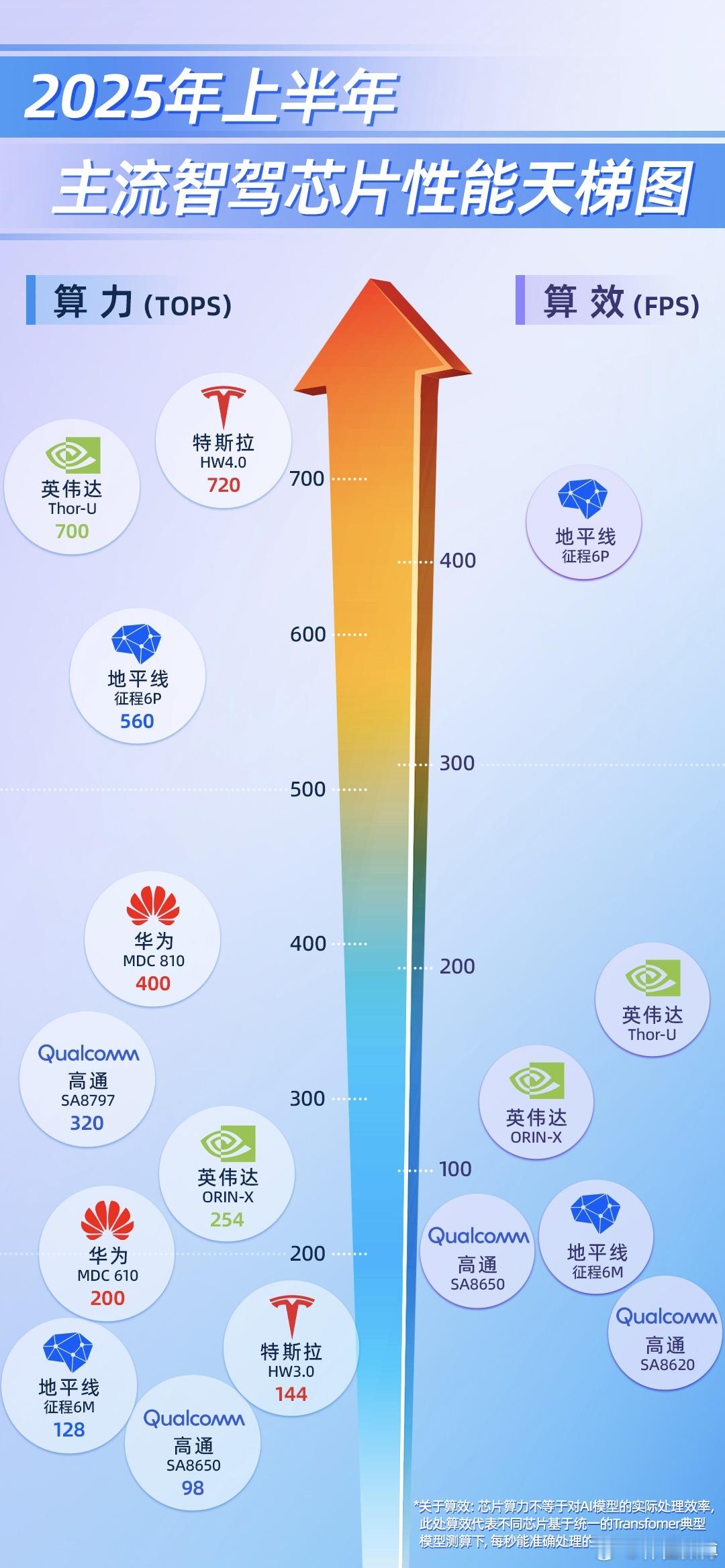 看 2025 上半年智驾芯片天梯图，被地平线征程 6P 狠狠拿捏！算力上，征程 