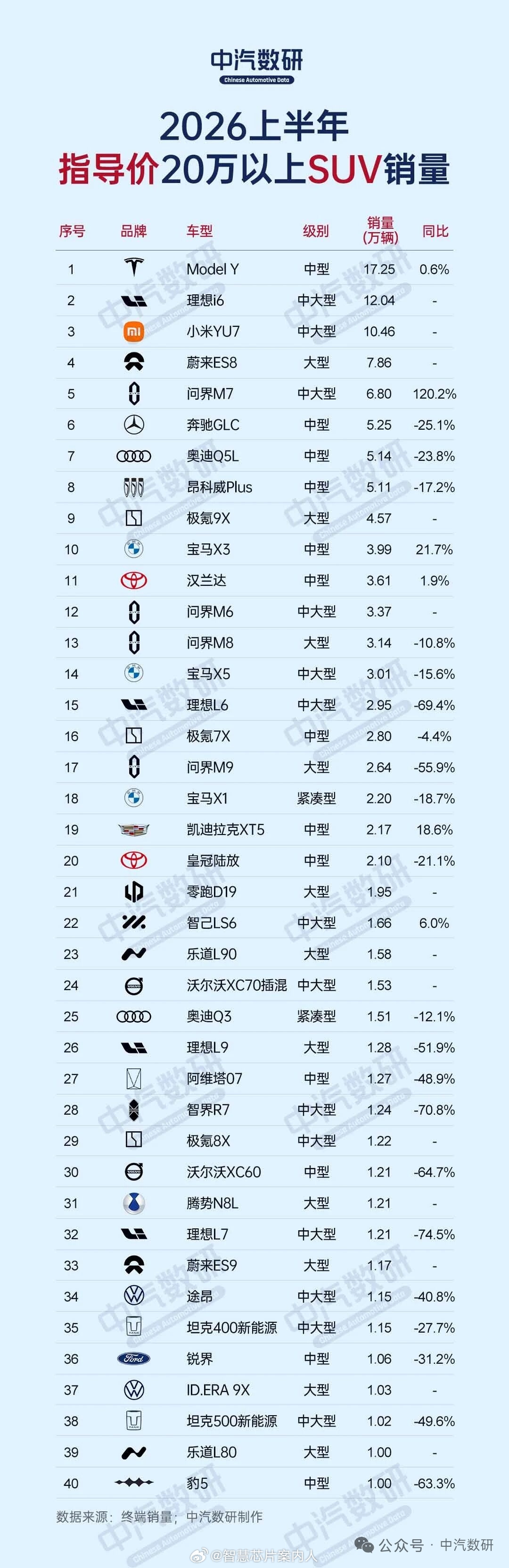 中汽数研数据，上半年20万元售价以上轿车和SUV数据，大家参考。 