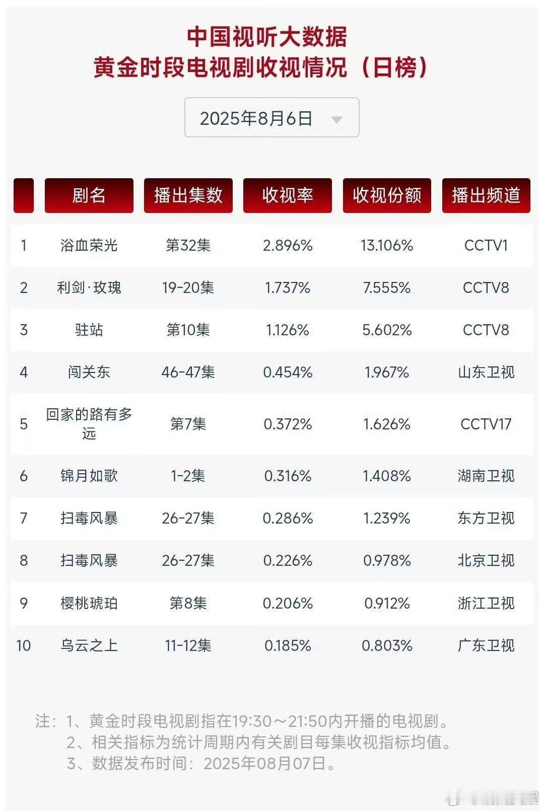 锦月如歌首日收视率锦月如歌首日cvb锦月如歌首日cvb，哇。[嘻嘻][嘻嘻] ​