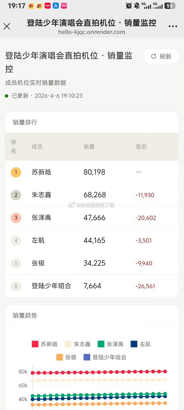 苏新皓ks销量第一个破八万❗05后top 