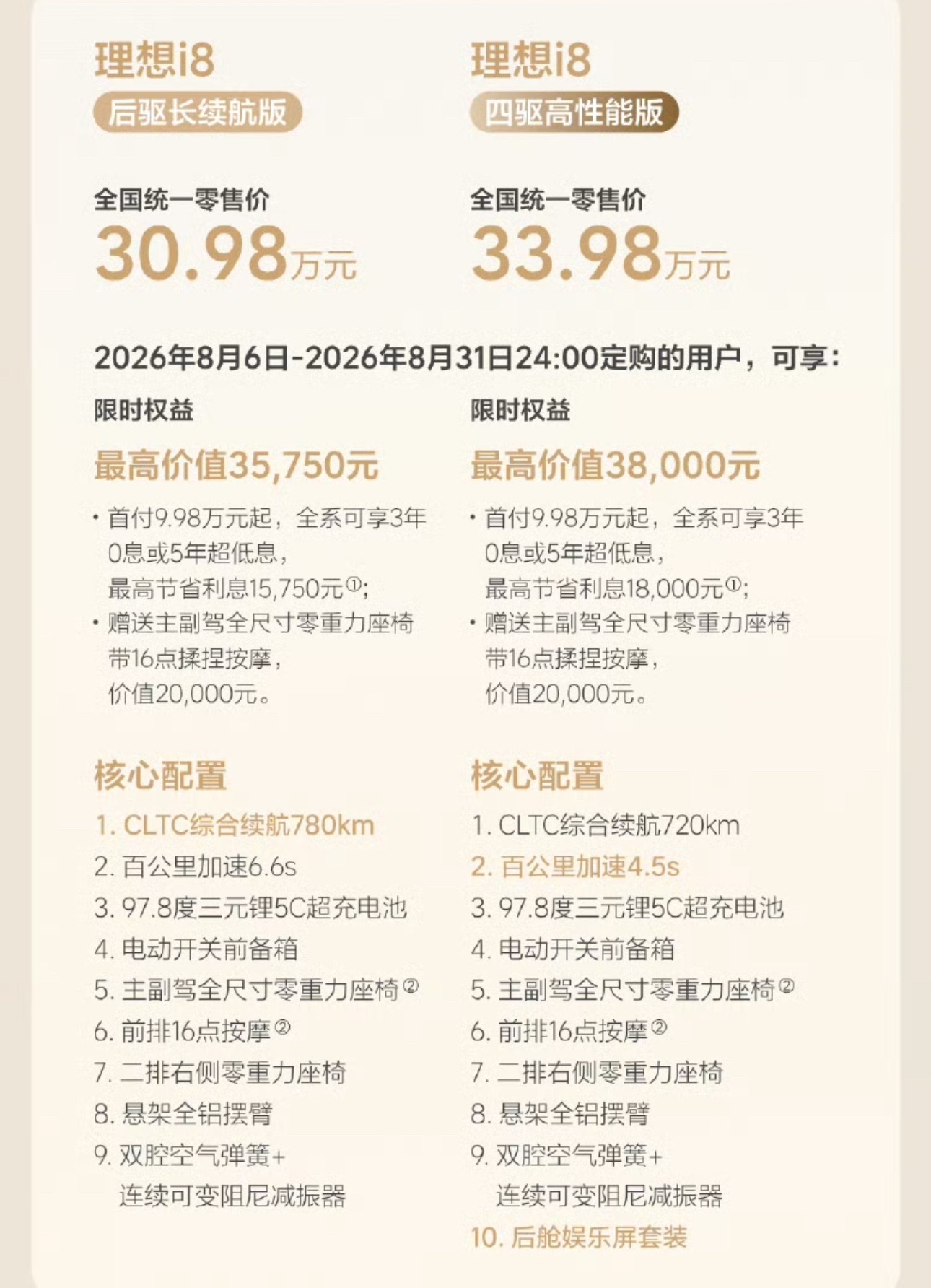 理想i8出了后驱长续航版，30.98万，比四驱版便宜3万，续航增加60公里，升级