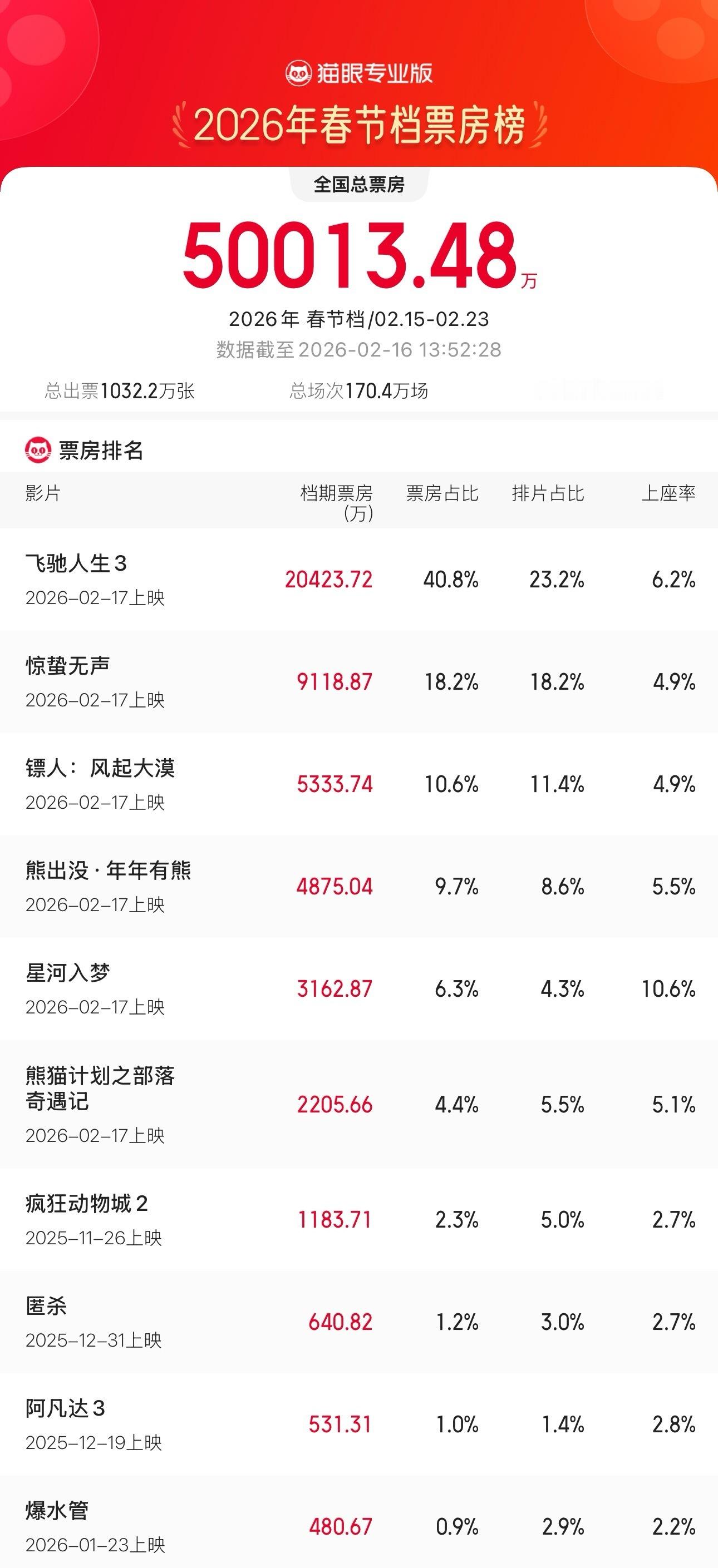2026春节档总票房破5亿2026春节档票房破5亿 据猫眼专业版数据，2026年