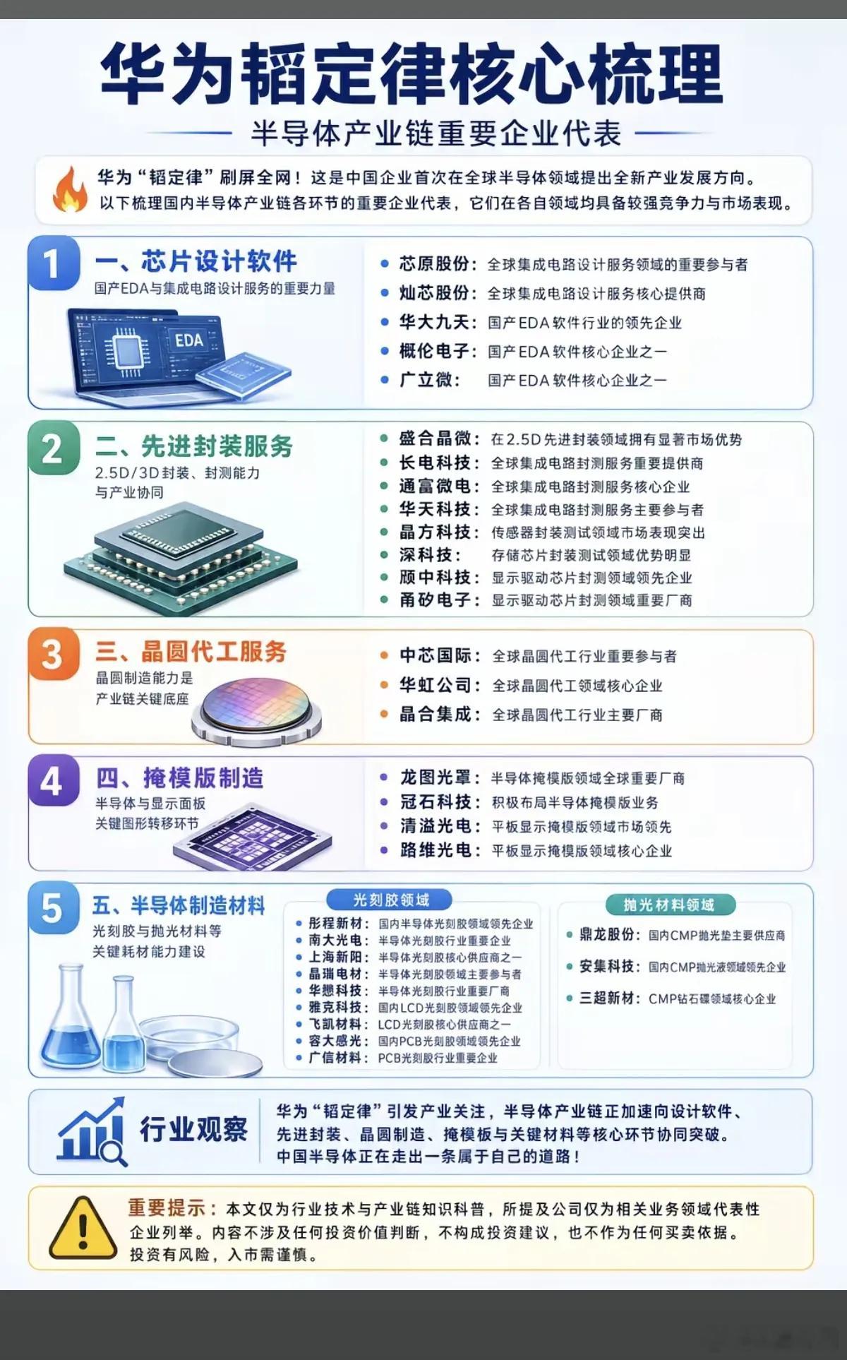 半导体的新技术路线——华为韬定律”！它不再单纯依赖把晶体管做小，而是想办法让信号