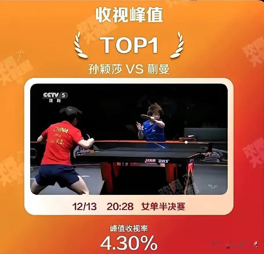 果然孙颖莎才是流量的保证！
wtt香港总决赛，
关注度前三名，
莎莎占了两个！