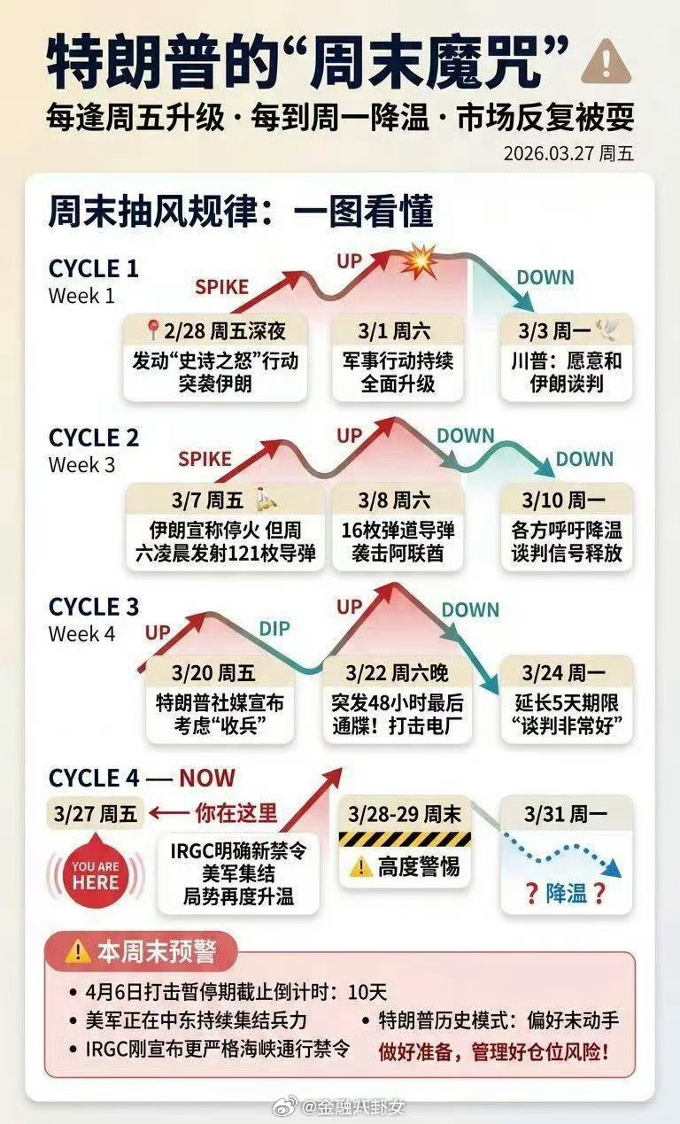 特朗普的“周末魔咒”