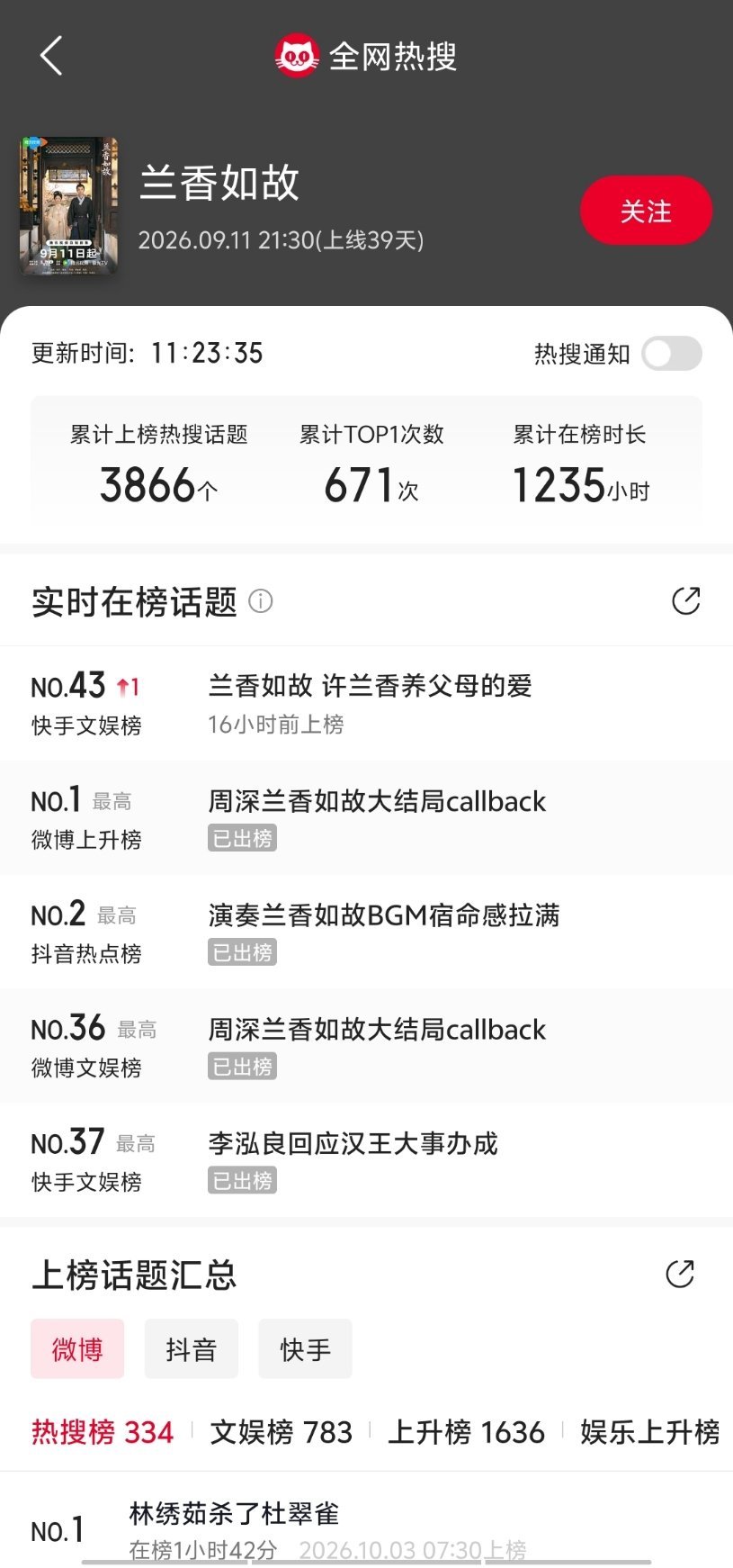 从暑假档开始，陆续播了好几部4000档的剧九门、早春、兰香、嫁金钗九门好像草根男