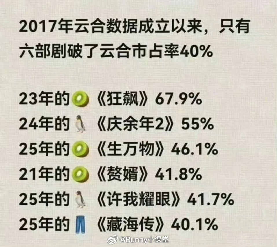 终于！逐玉云合市场占有率突破55%，超过庆余年，直逼狂飙！ 逐玉第二