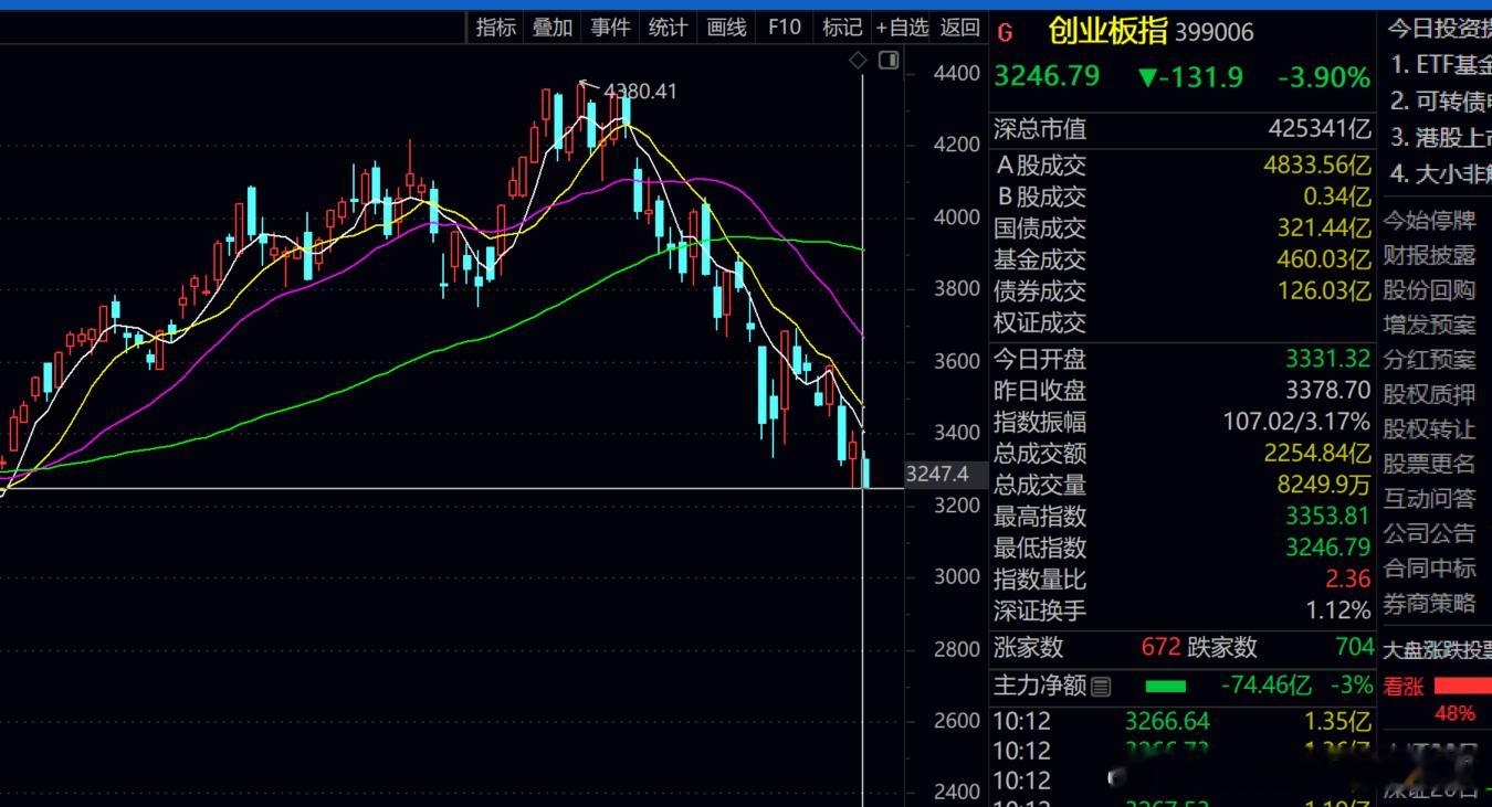 创业板 本轮直接跌了1100点，早上我们抄底的两只 ，都是赚钱的，现在回撤了一大