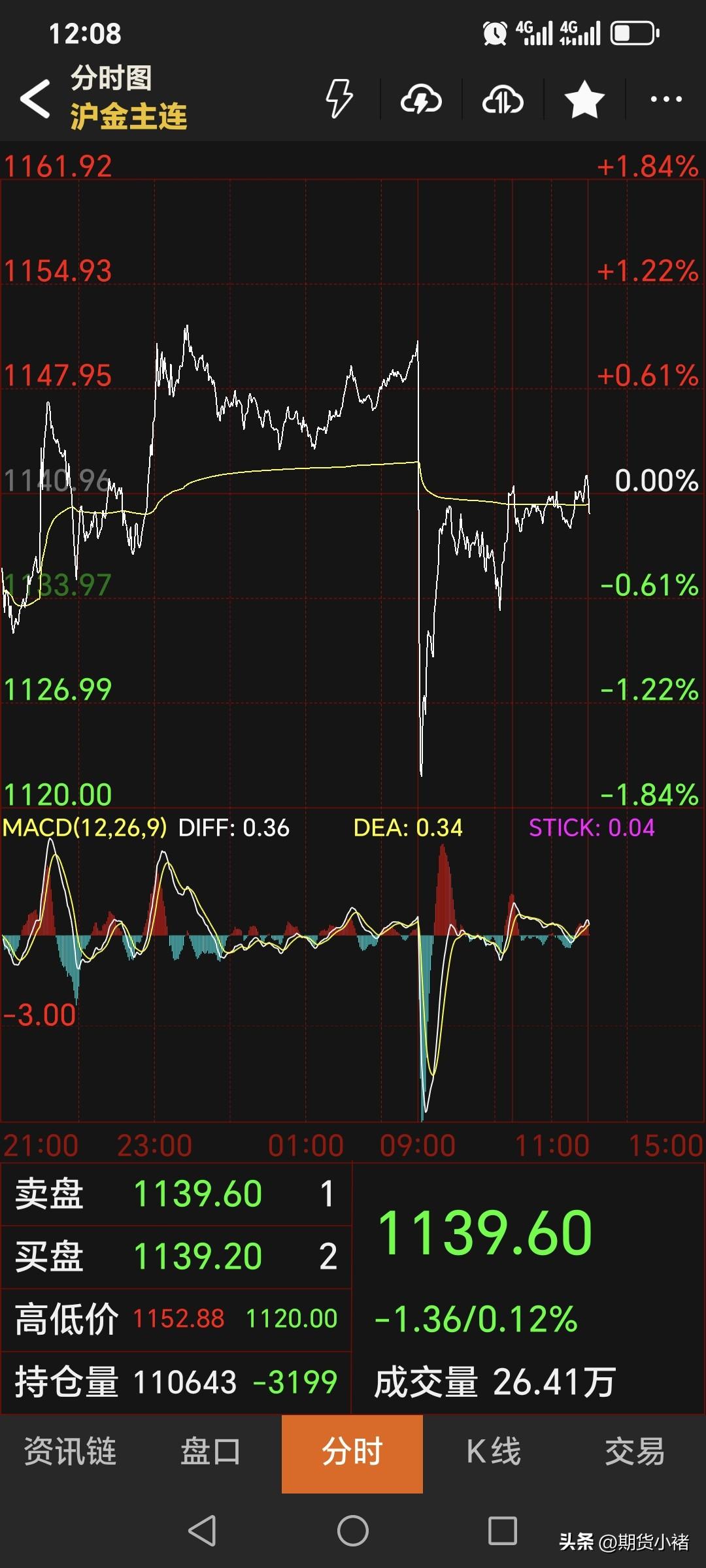 随着国际金价的回落，
国内黄金期货跟随性波动。
日内恢复交易后，
直线跳水，大幅