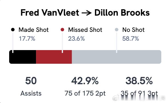 【连载1】24-25赛季核心持球人的组织分析我们只看fvv，狄龙，格林，申京四个