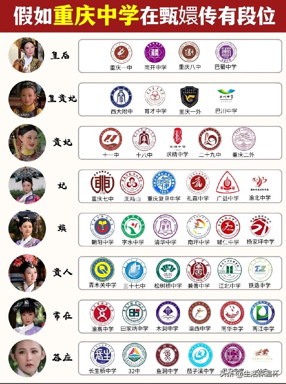 重庆各大中学实力排行榜出炉！一中、南开、八中、巴蜀四大金刚位居皇后段位，是全市公