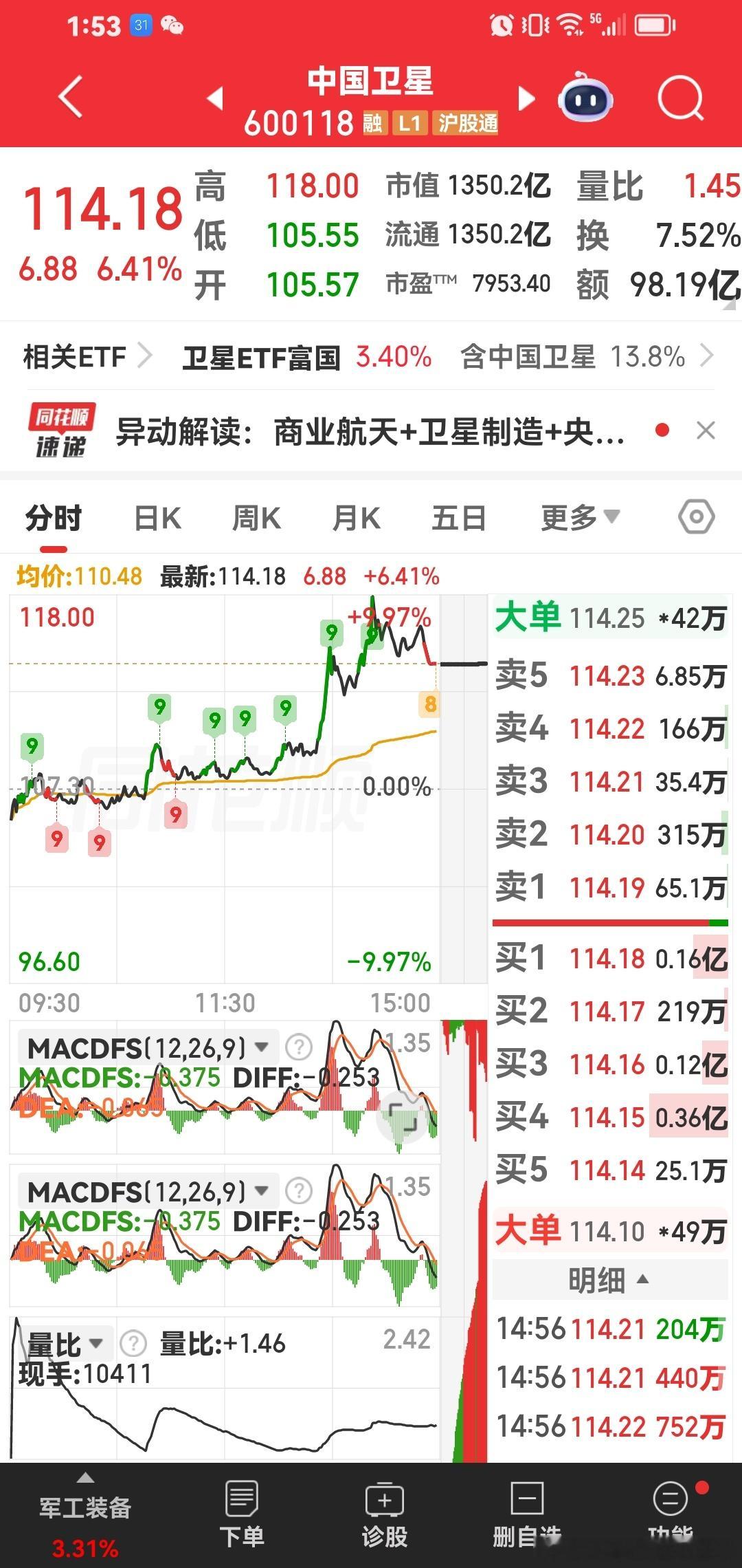 中国卫星，今年上150元，不成问题。从30元开始，现在可以成为十倍妖股。 
