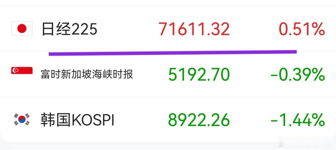 日经小阳，它折射的主要是半导体材料，而韩国综合指数反应的是存储芯片。A股目前业绩