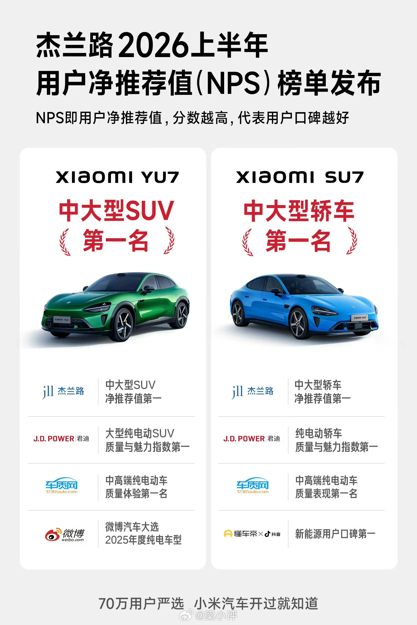雷军回应小米汽车保值率成绩保值率是很多用户买车关注的问题，小米汽车保值率如何？根