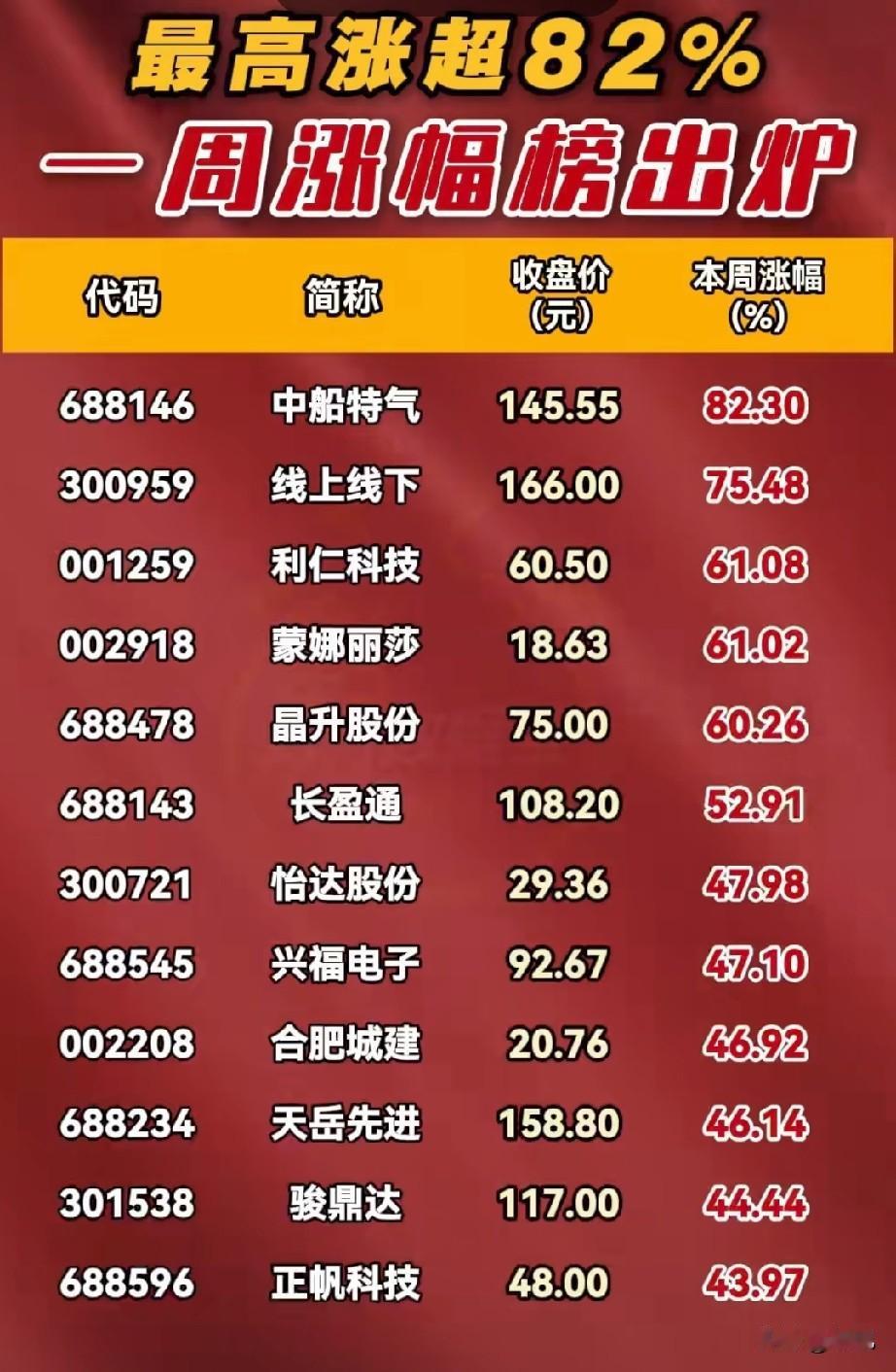 最高涨超82%！A股一周牛股榜单出炉，这些个股成市场焦点！

本周（截至5月15
