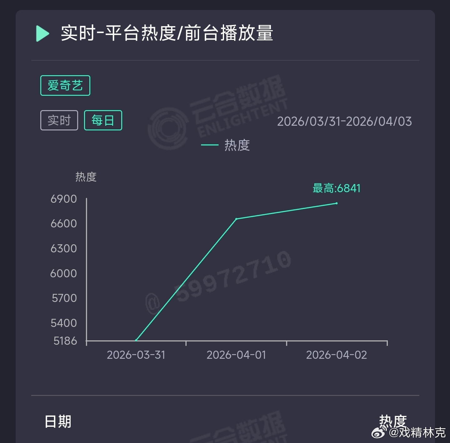 危险关系 昨日云合推测1000万上下，继续扑走。 