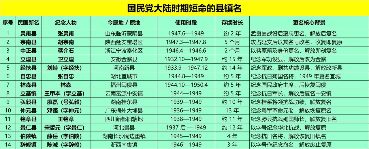 国民党都有哪些短命的县镇名？

1. 灵甫县（张灵甫）：山东蒙阴县（今临沂蒙阴县