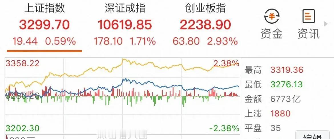 朋友们！A股这周可是大放异彩上证、深证、创业板三大股指纷纷上涨，上证指数两周涨了