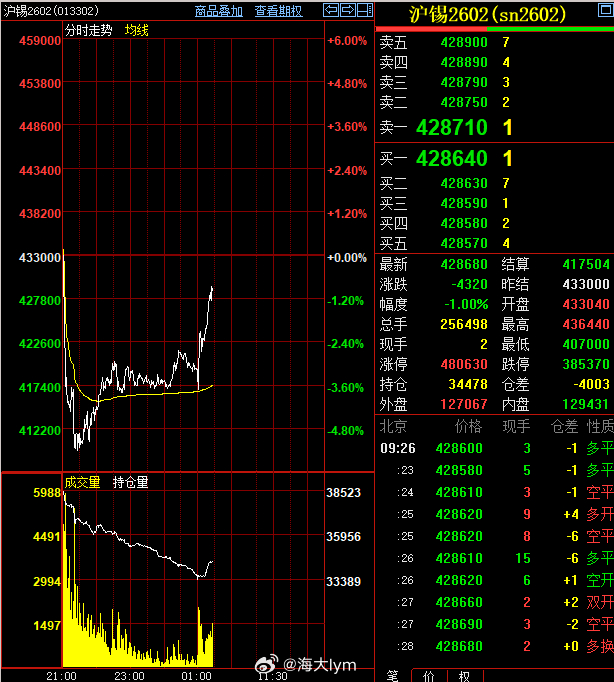 有色金属各种深V，沪锡回升2万多点了……最近铜铝锌镍日内波动也都很大 沪锡期货