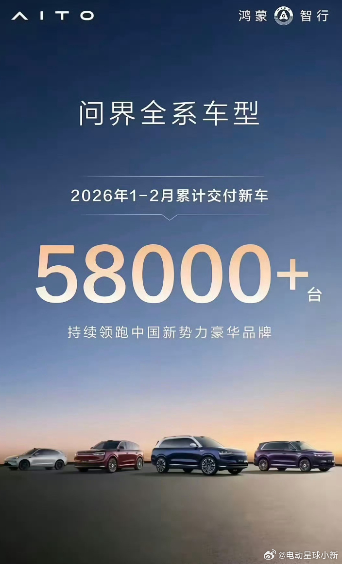 鸿蒙智行 2 月交付 28212 台，同比增长 31%问界交付约 18000 台