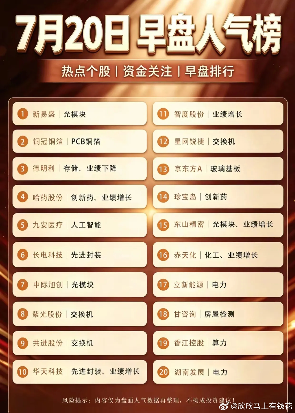 7.20早盘人气榜出炉！光模块、创新药、算力霸屏资金视线7月20日早盘人气榜单新