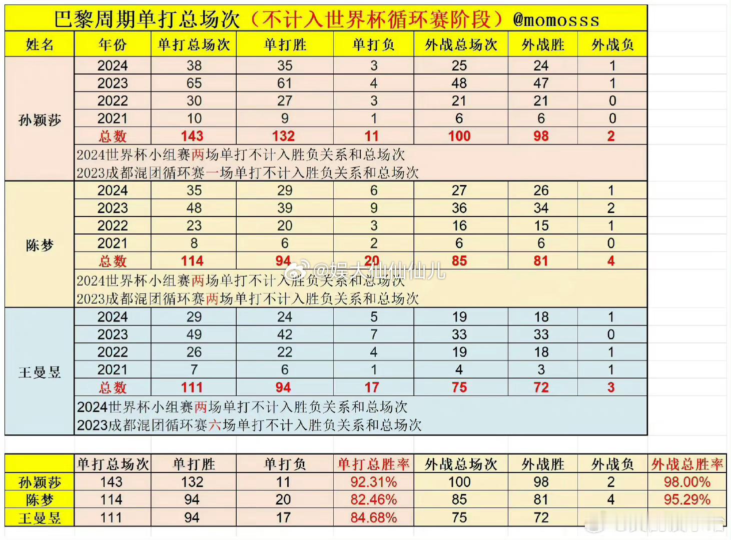 整个巴黎周期女乒胜率汇总 陈梦确实不如王曼昱和孙颖莎 这次没让王曼昱上单打真的可