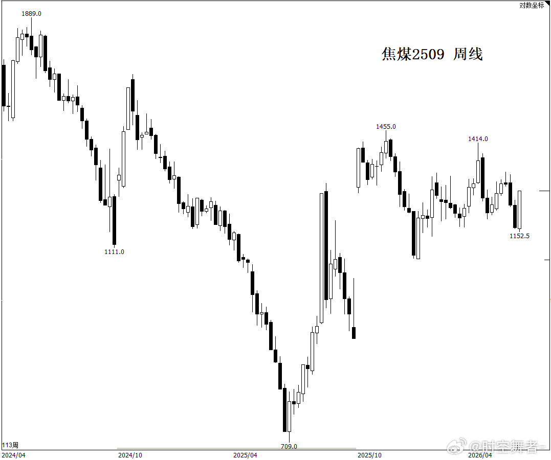 焦煤 今天的结算价1199，晚上扩板到11%，涨停价应该在1330.5。按目前情