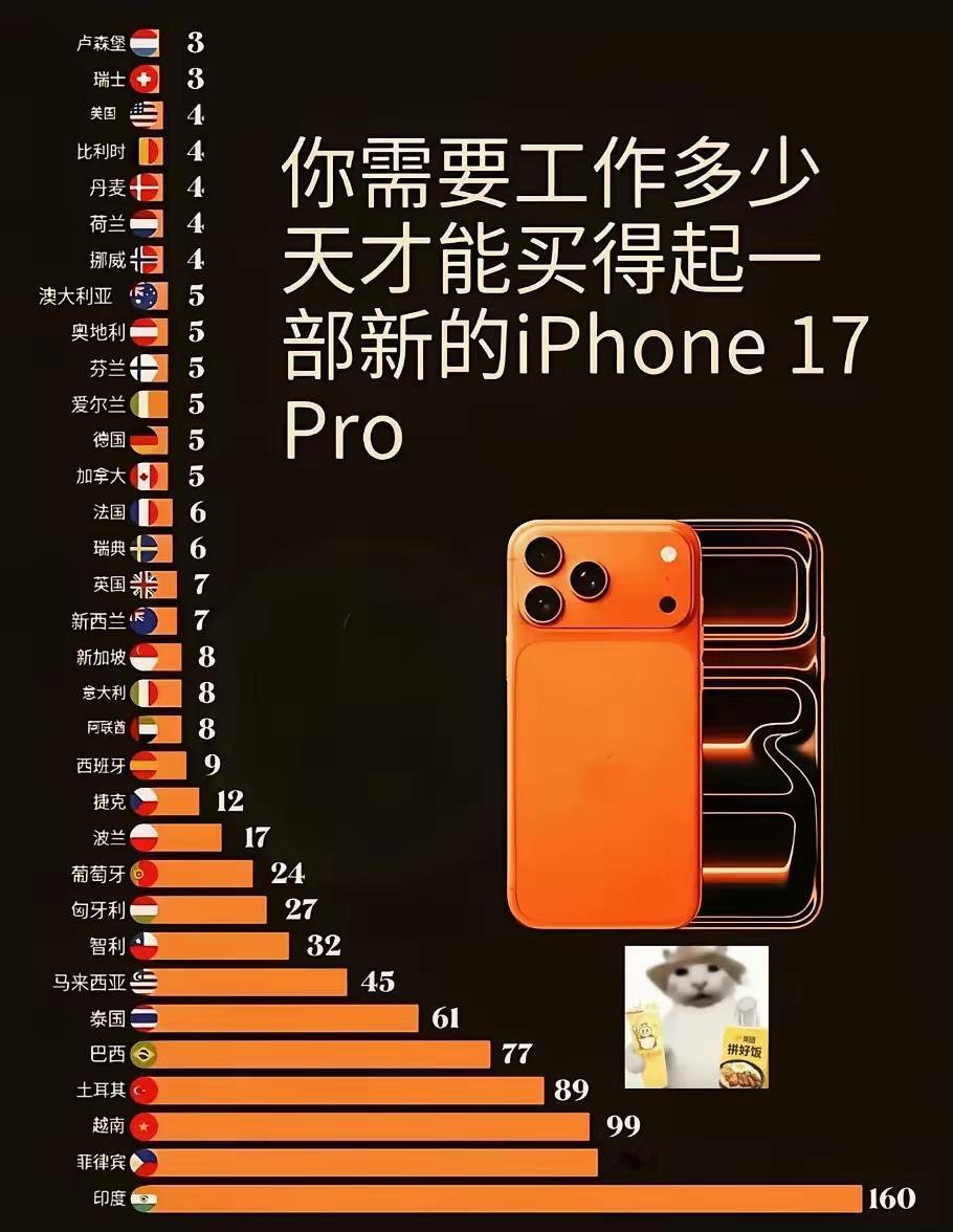 工作多久才能买一台苹果17pro？

看下来欧洲那边的人买苹果更容易。

感觉除