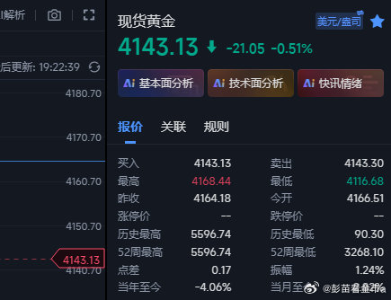 黄金多现在全部在4143这里全部收割出来，从中午做多一直积压3波多的余仓，整体的