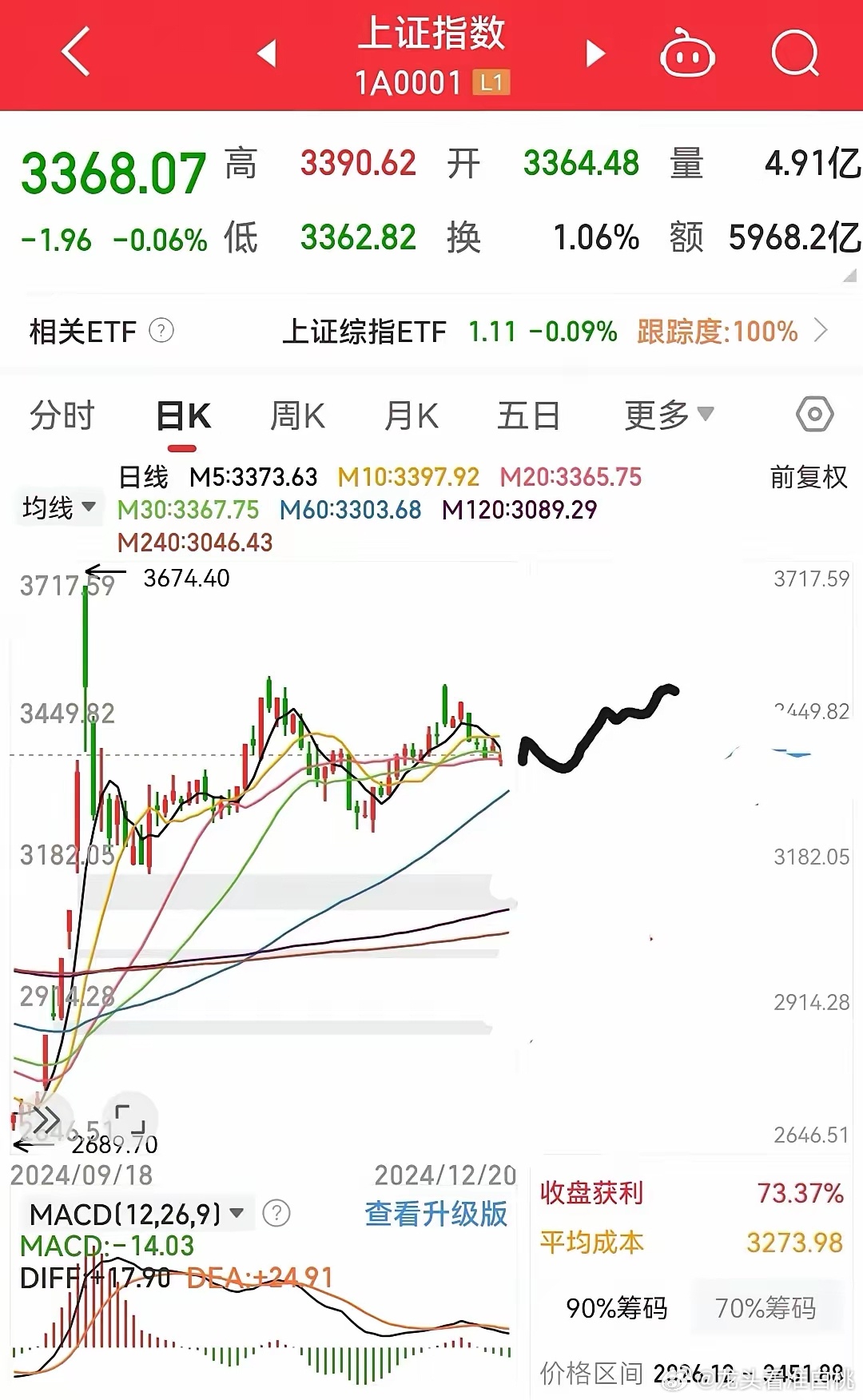 下周有望迎来反弹，即震荡上行？美股大十连跌，大盘都顶住了，而昨晚美股大涨，那么大
