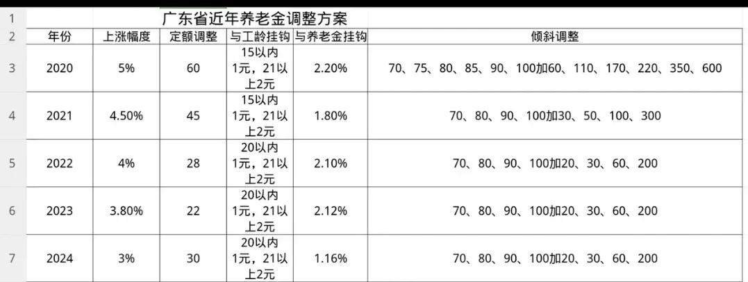 近5年养老金调整
广东省养老金调整方案
5年来
不变的是
工龄挂钩
变化最大的是